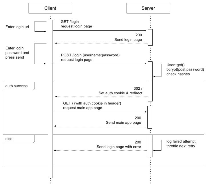 Sequence diagram of a form based authentication