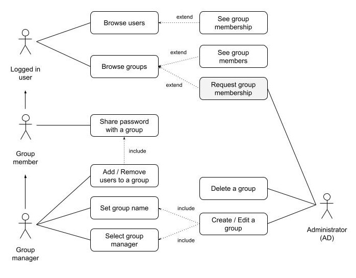 Groups workflow