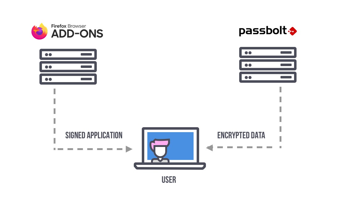 passbolt application and data delivery