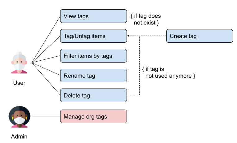 Tags use cases